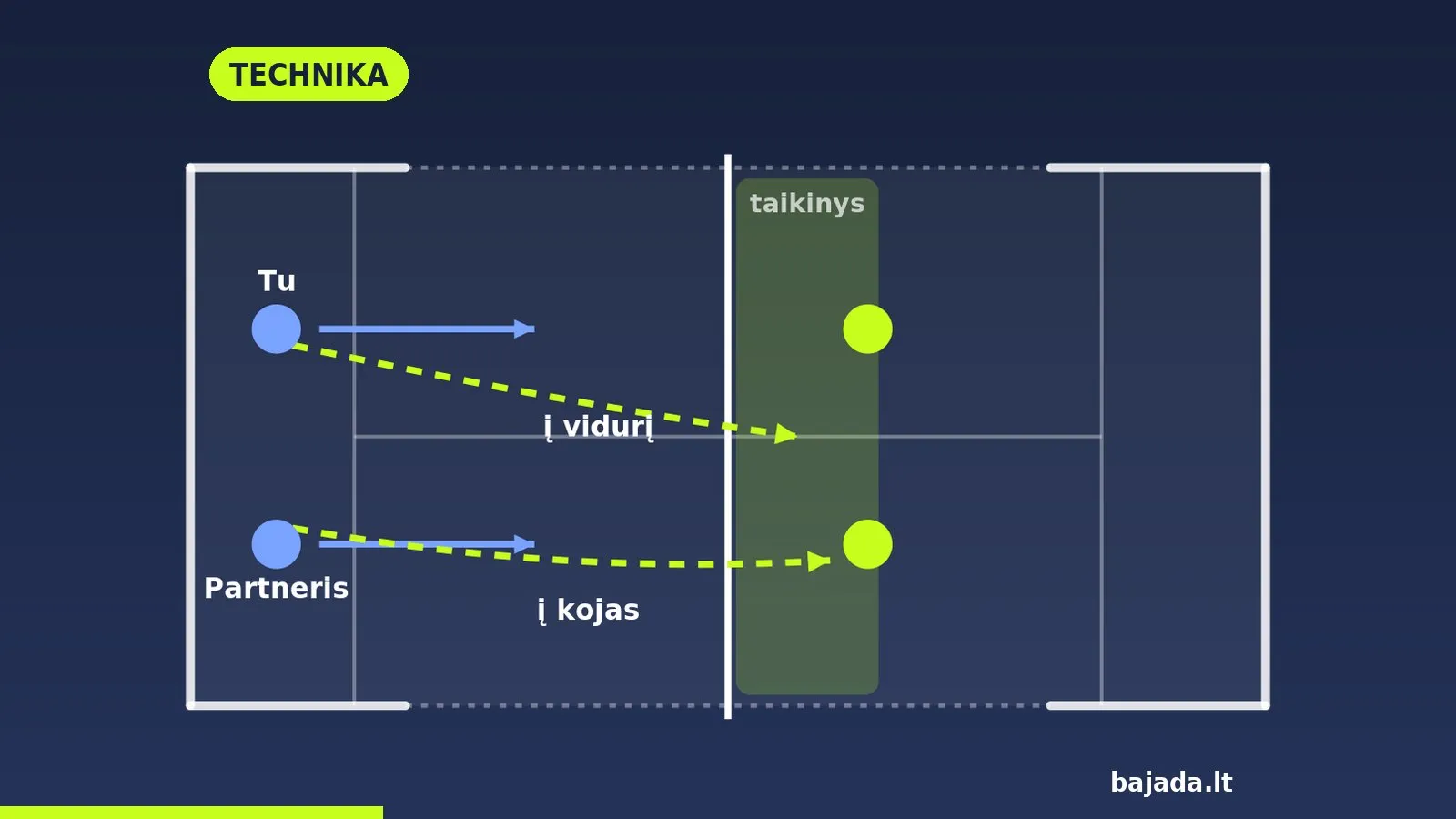 Schema: chiquita į varžovų kojas ir pora eina prie tinklo