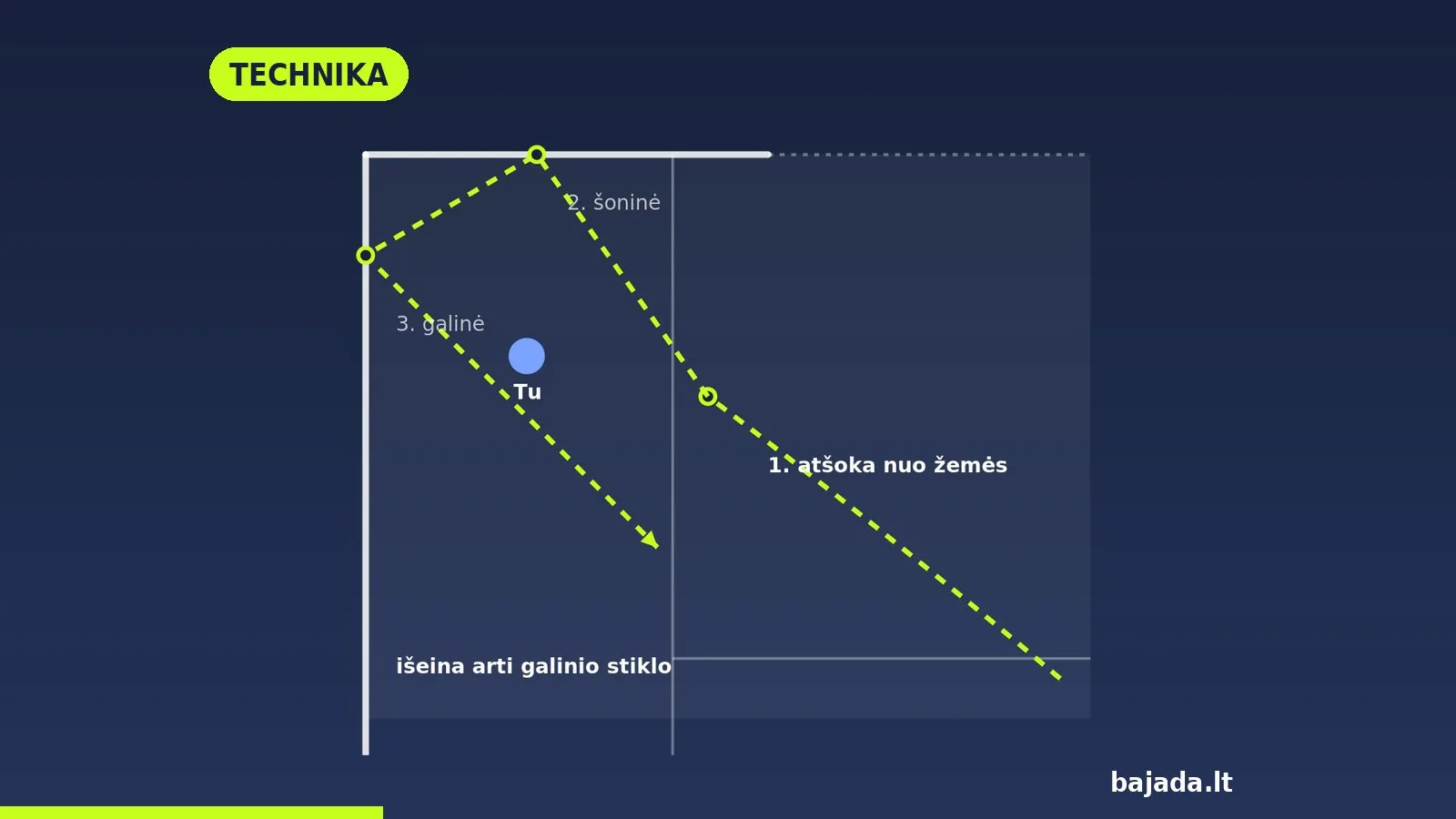 Schema: kamuoliukas po dviejų sienų išeina į priekį ir į vidurį