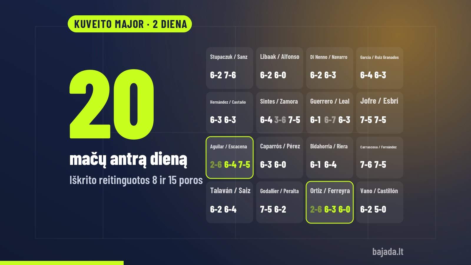 Kuveito Major antros dienos apžvalga: 20 mačų rezultatai