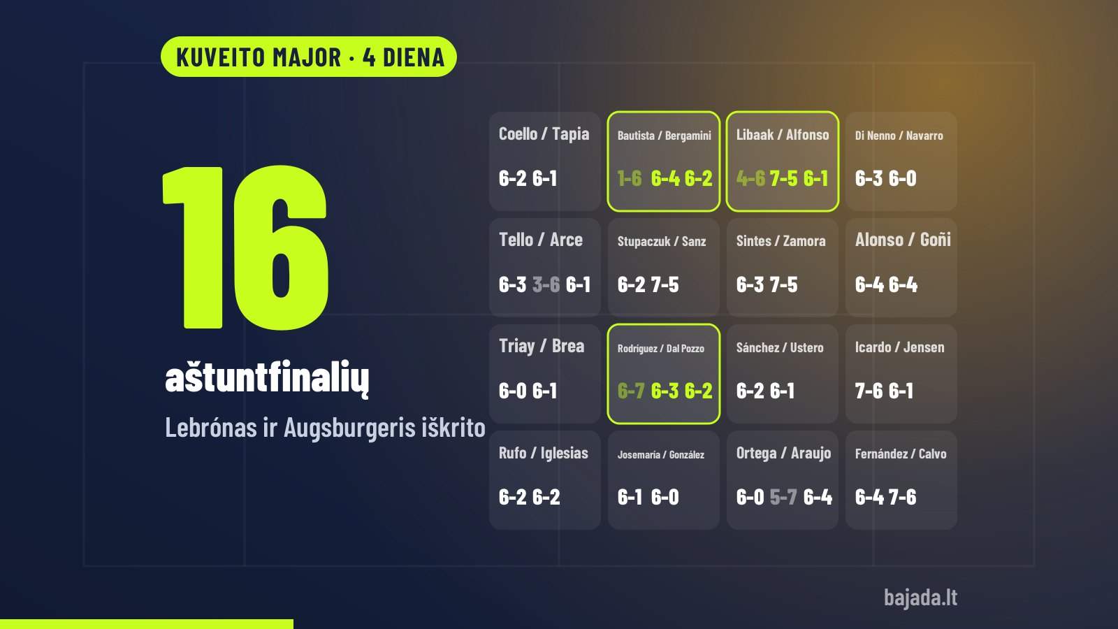 Kuveito Major ketvirtos dienos apžvalga: 16 aštuntfinalių rezultatai