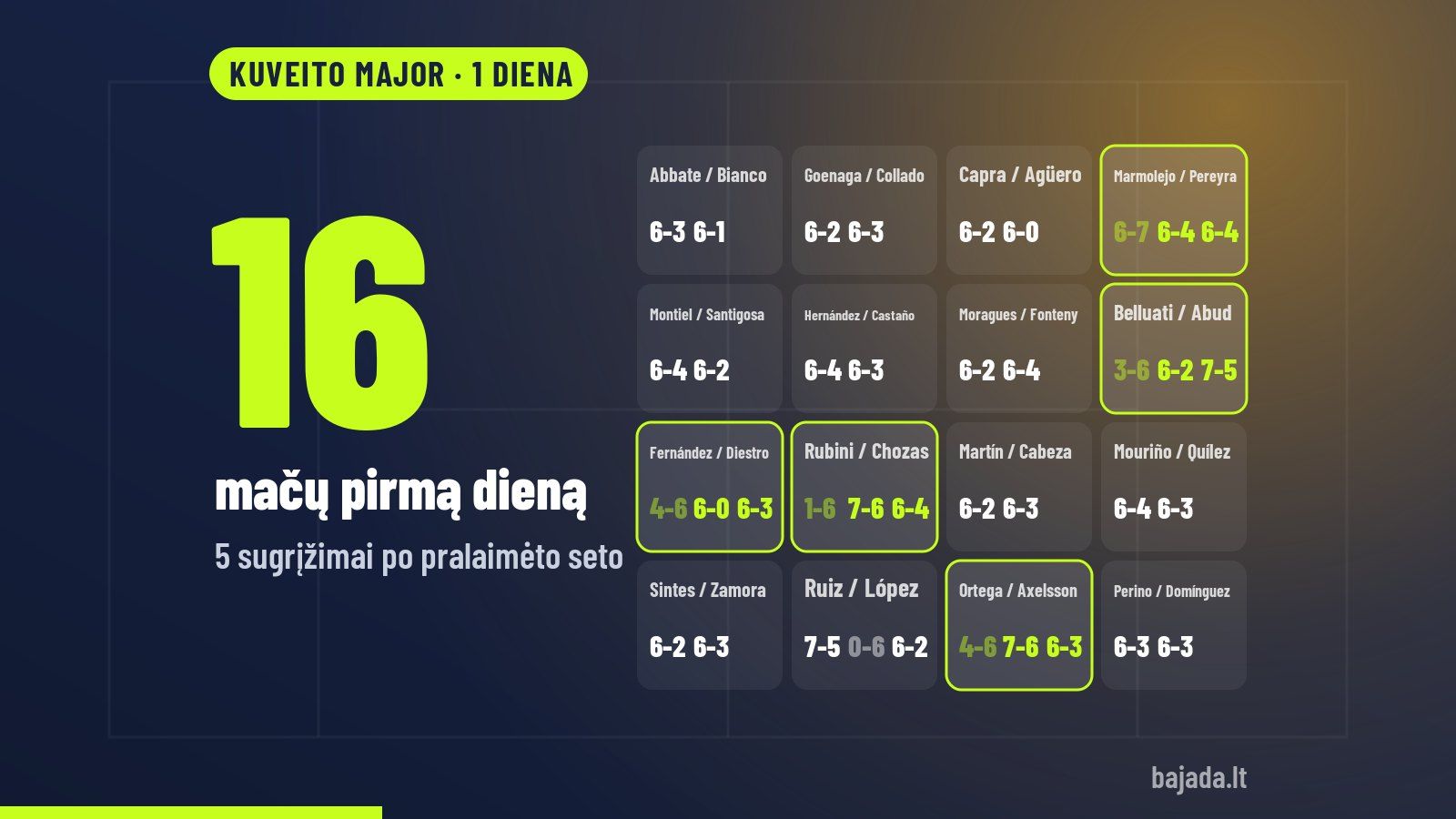 Kuveito Major pirmos dienos apžvalga: visų 16 pirmo rato mačų rezultatai