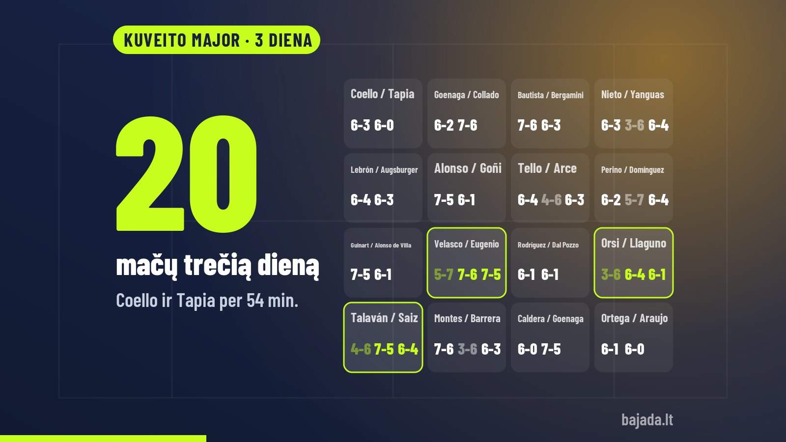 Kuveito Major trečios dienos apžvalga: 20 mačų rezultatai
