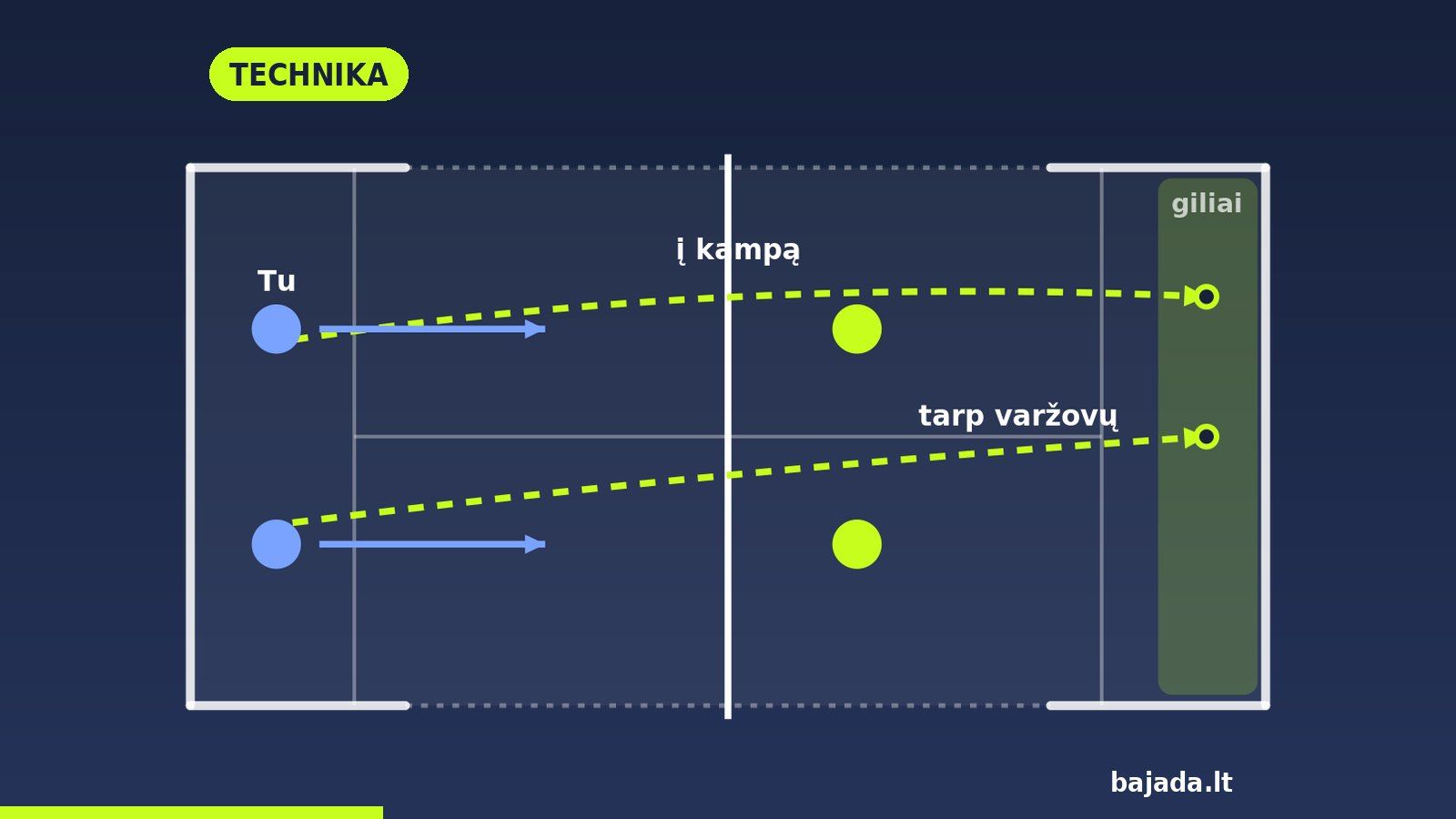 Schema: lobas virš varžovų prie tinklo į paskutinius du metrus