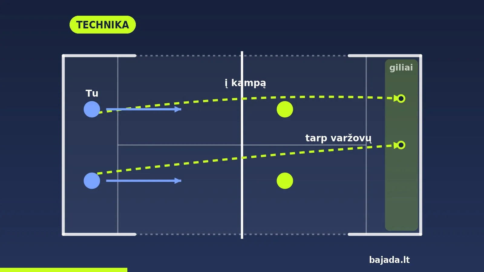 Schema: lobas virš varžovų prie tinklo į paskutinius du metrus