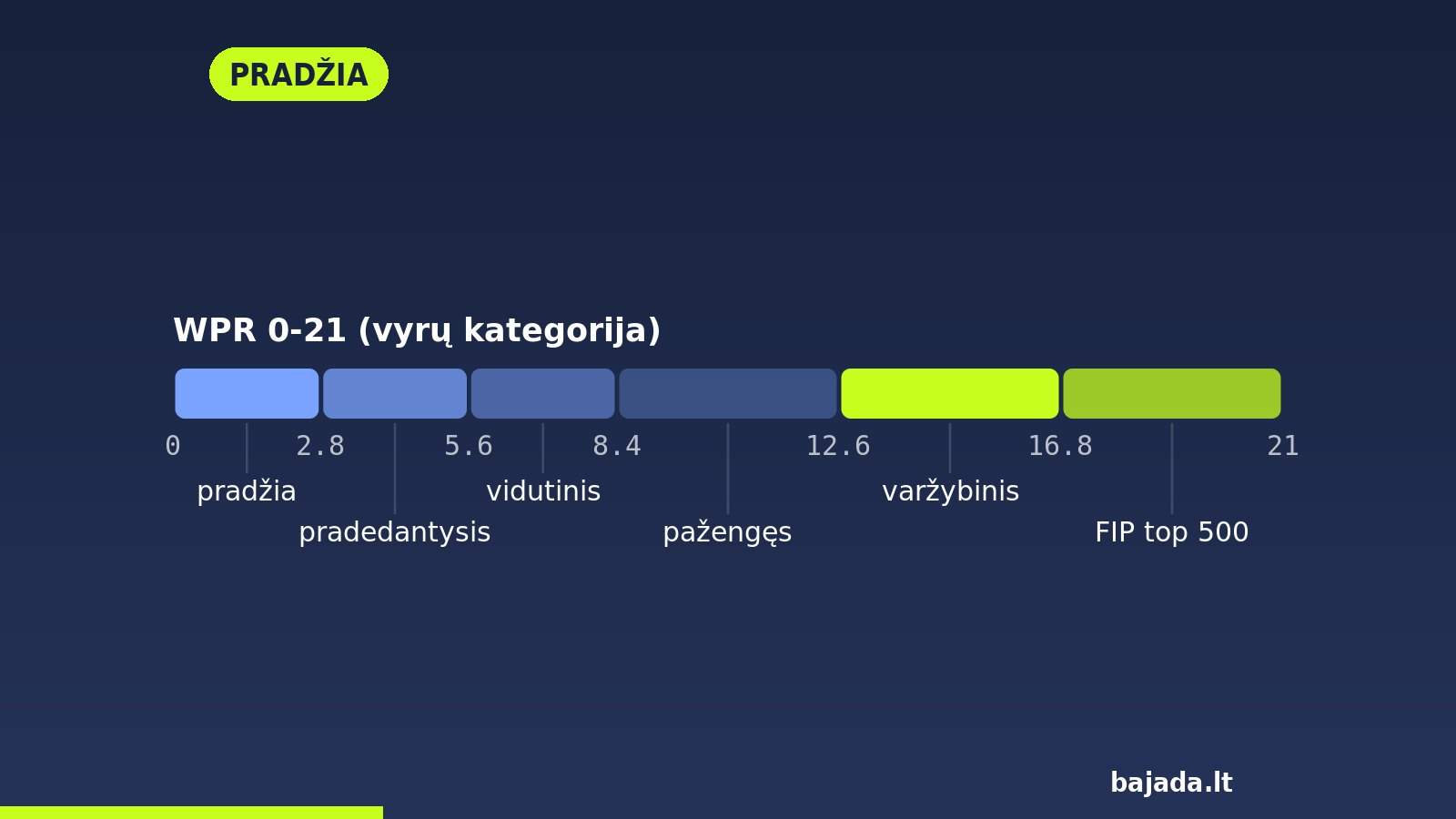 WPR skalė nuo 0 iki 21 su lygių intervalais
