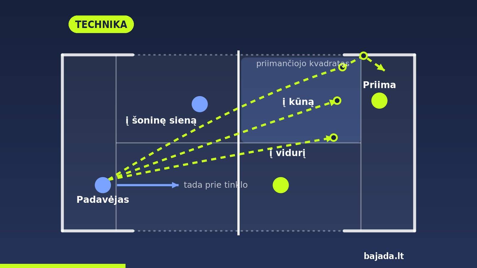 Schema: padavimas įstrižai į tris taikinius
