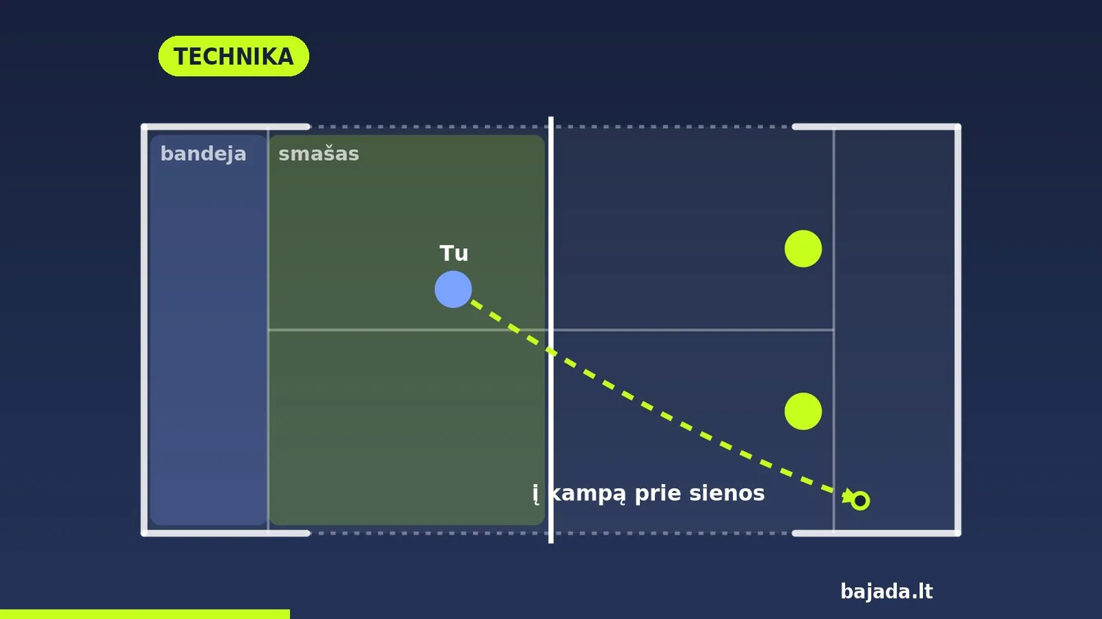Schema: kur mušti smašą ir kur bandeją