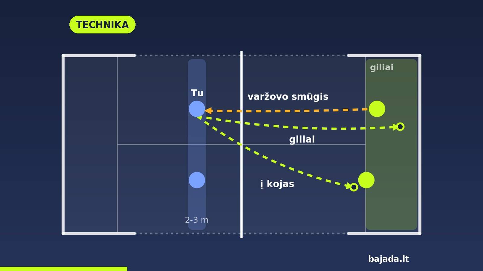 Schema: smūgis iš oro prie tinklo giliai arba varžovams po kojomis